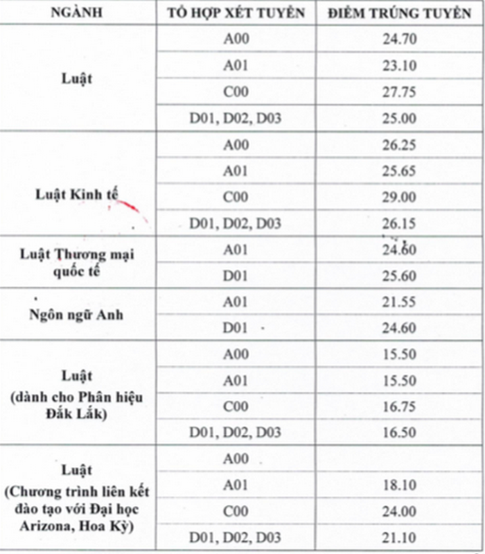 Điểm chuẩn Đại học Luật Hà Nội chính thức năm 2020