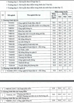 Điểm chuẩn Đại học Công nghệ Thông tin và Truyền thông - Đại học Thái Nguyên chính thức năm 2020