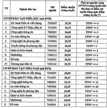 Điểm chuẩn Học viện Công nghệ Bưu chính Viễn thông chính thức năm 2020