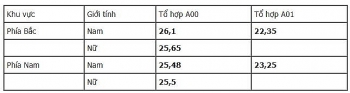 Điểm chuẩn Đại học Kỹ thuật Hậu cần Công an Nhân dân chính thức năm 2020
