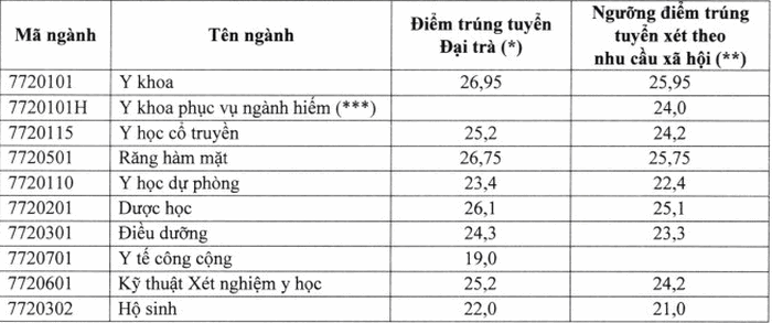 Điểm chuẩn Đại học Y Dược Cần Thơ chính thức năm 2020