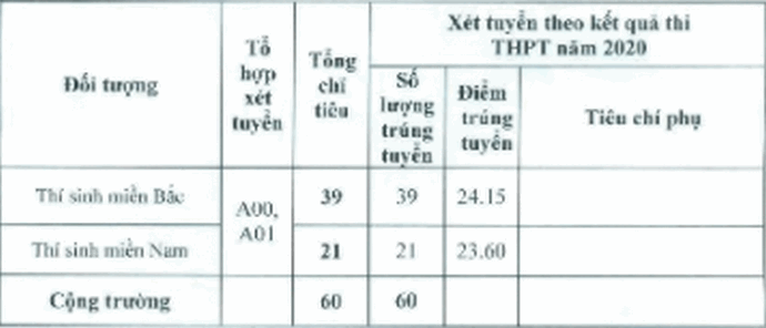 Điểm chuẩn Trường Sĩ quan Đặc công chính thức năm 2020