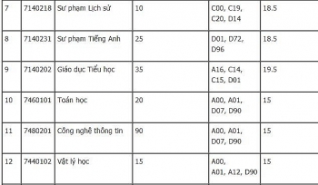 Điểm chuẩn Đại học Đà Lạt chính thức năm 2020