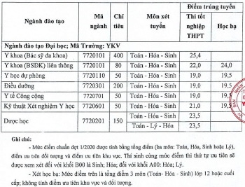 Điểm chuẩn Đại học Y Khoa Vinh chính thức năm 2020