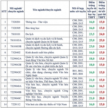 Điểm chuẩn Đại học Văn hóa TPHCM chính thức năm 2020