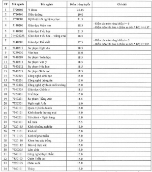 Điểm chuẩn Đại học Tây Nguyên chính thức năm 2020
