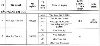 Điểm chuẩn Đại học Đồng Tháp chính thức năm 2020