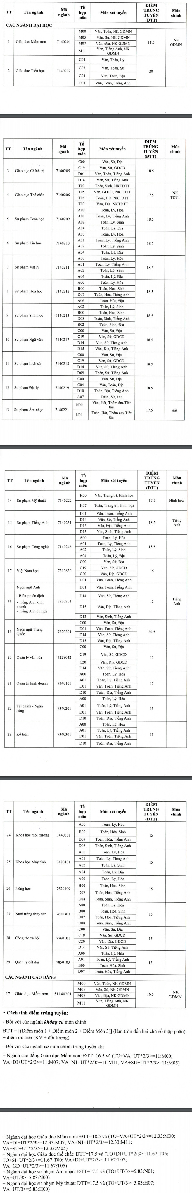 Điểm chuẩn Đại học Đồng Tháp chính thức năm 2020