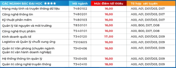 Điểm chuẩn Đại học Hoa Sen chính thức năm 2020