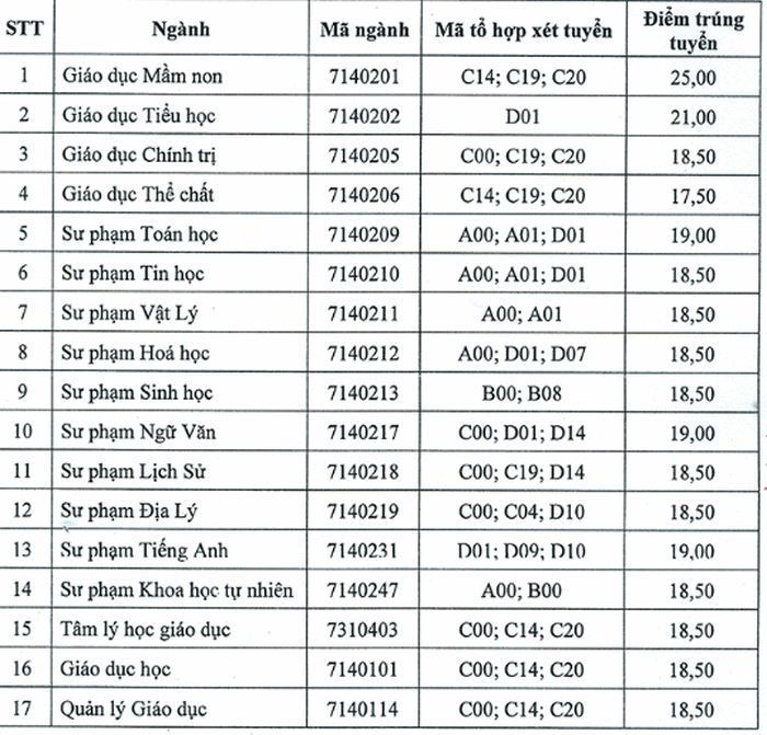 Điểm chuẩn Đại học Sư phạm - Đại học Thái Nguyên chính thức năm 2020