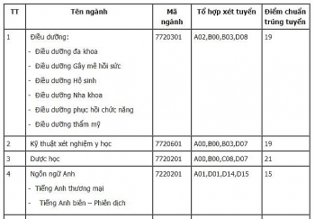 Điểm chuẩn Đại học Cửu Long chính thức năm 2020