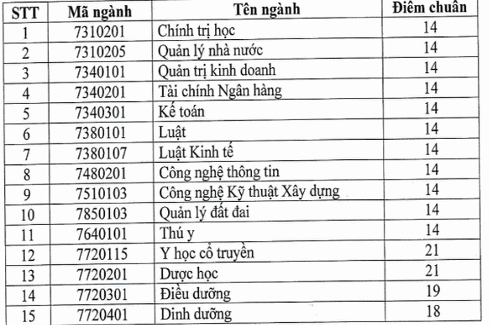 Điểm chuẩn Đại học Thành Đông chính thức năm 2020