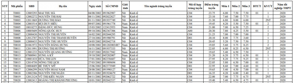 Điểm chuẩn Đại học Kinh tế và Quản trị Kinh doanh - Đại học Thái Nguyên chính thức năm 2020