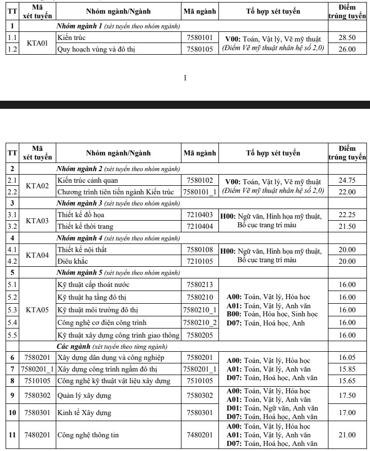 Điểm chuẩn Đại học Kiến trúc Hà Nội chính thức năm 2020