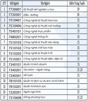 Điểm chuẩn Đại học Công nghệ Đồng Nai chính thức năm 2020