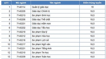Điểm chuẩn Đại học Quy Nhơn chính thức năm 2020