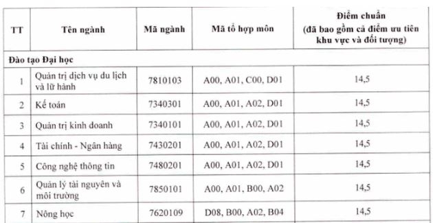 diem chuan dai hoc tay bac chinh thuc nam 2020
