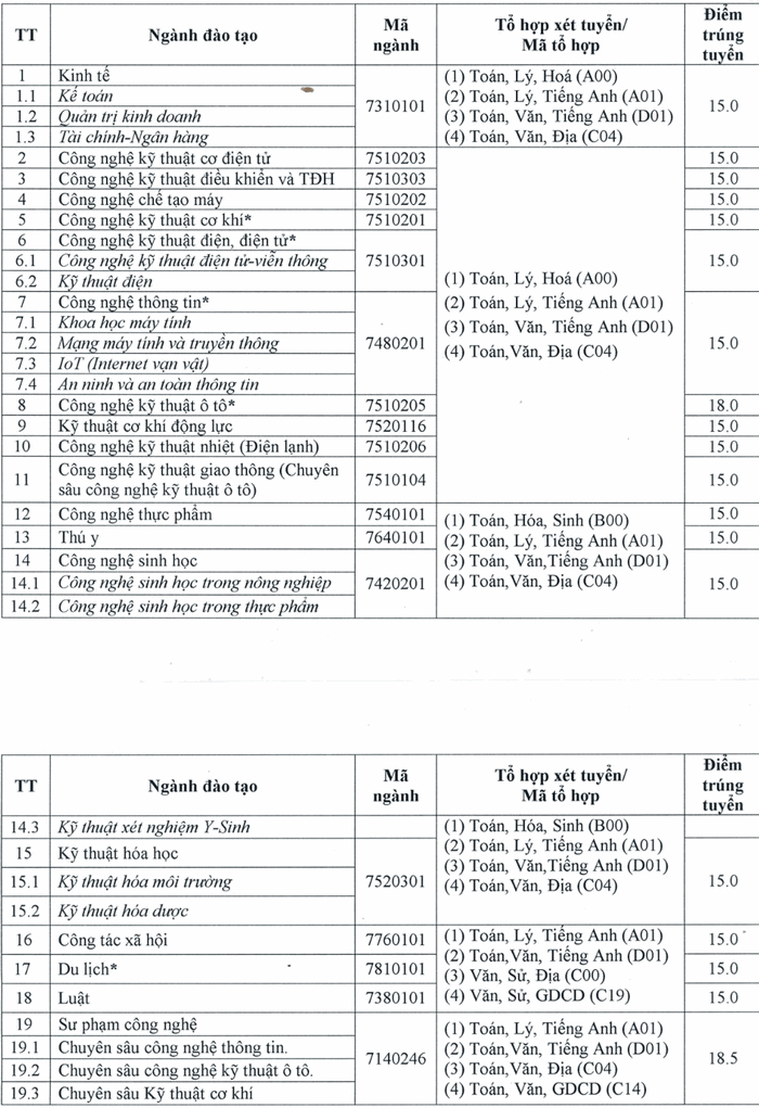 Điểm chuẩn Đại học Sư phạm Kỹ thuật Vĩnh Long chính thức năm 2020
