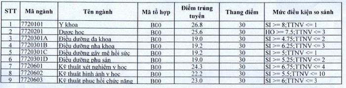 Điểm chuẩn Đại học Kỹ thuật Y Dược Đà Nẵng chính thức năm 2020