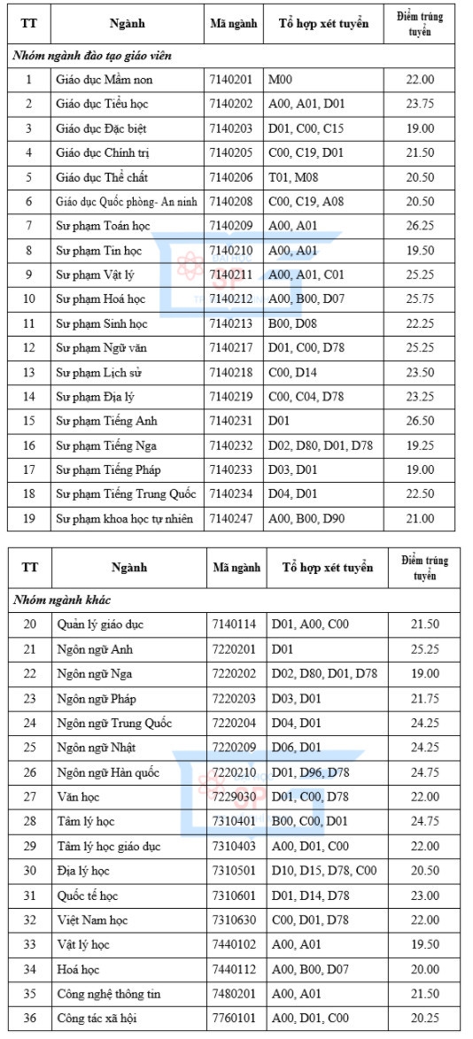 Điểm chuẩn Đại học Sư phạm TPHCM chính thức năm 2020