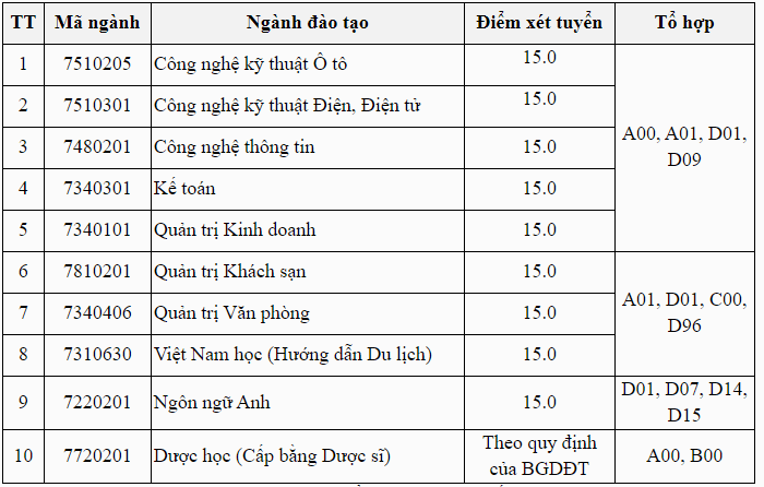 Điểm chuẩn Đại học Thành Đô chính thức năm 2020