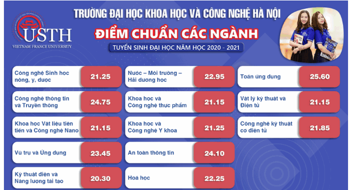 Điểm chuẩn Đại học Khoa học và Công nghệ Hà Nội chính thức năm 2020