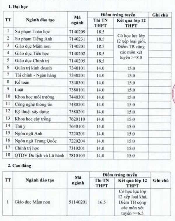 Điểm chuẩn Đại học Hà Tĩnh chính thức năm 2020
