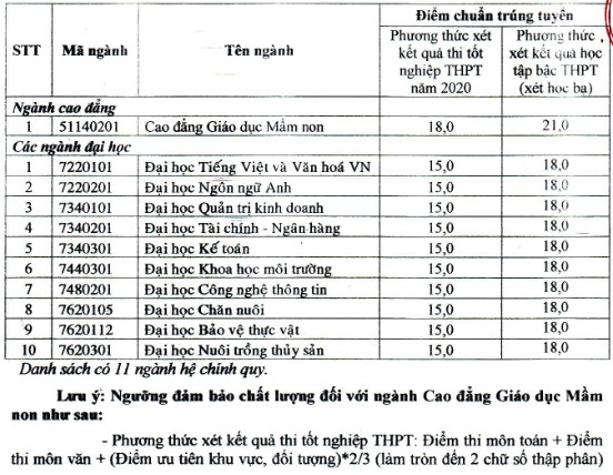 Điểm chuẩn Đại học Bạc Liêu chính thức năm 2020