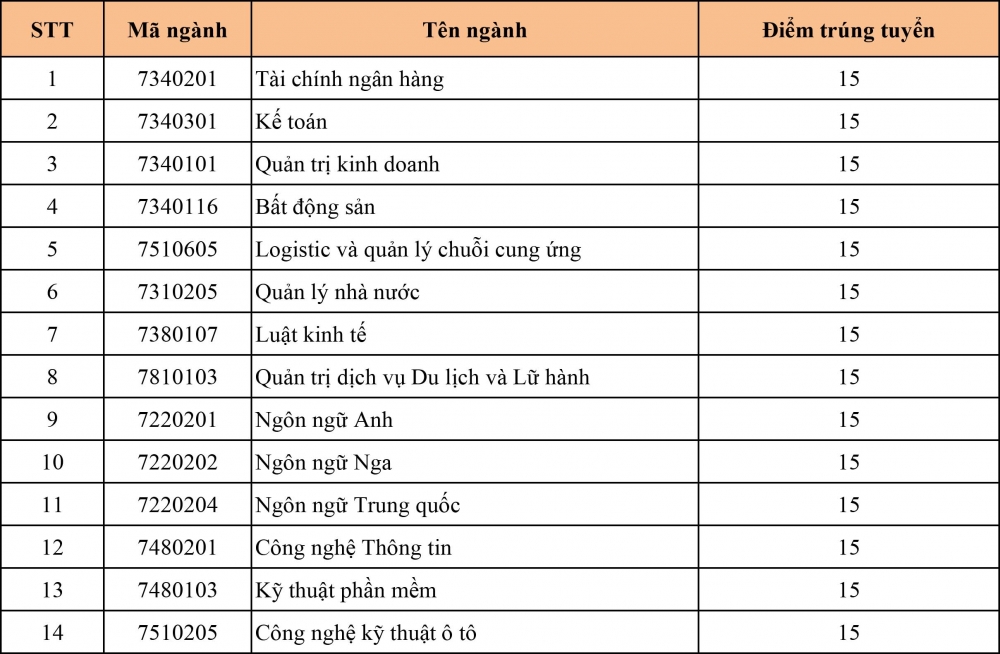 Điểm chuẩn Đại học Công nghệ và Quản lý Hữu Nghị chính thức năm 2020