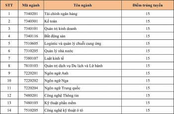 diem chuan dai hoc cong nghe va quan ly huu nghi chinh thuc nam 2020