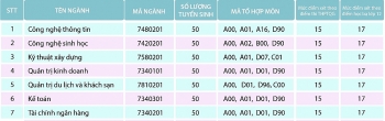 Điểm chuẩn Đại học Công Nghệ Vạn Xuân chính thức năm 2020