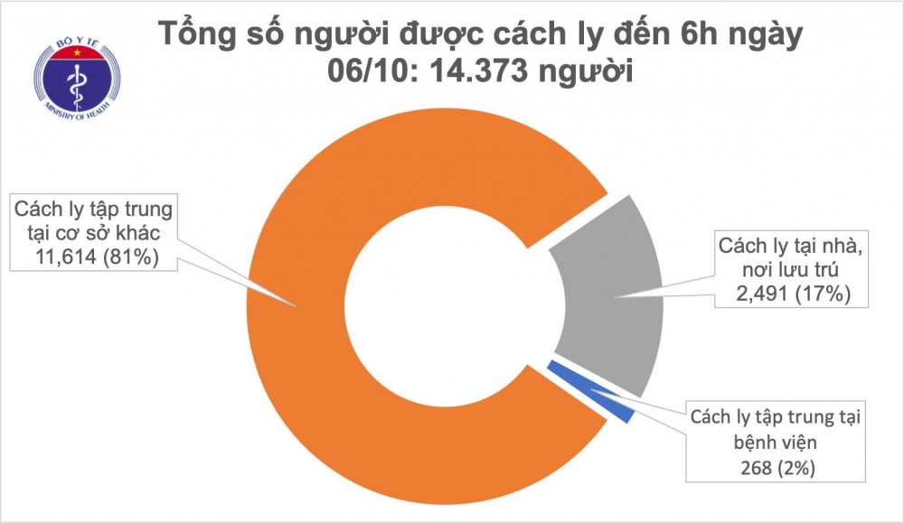 Đã có 1.022 bệnh nhân COVID-19 được chữa khỏi, không còn ca nào nặng