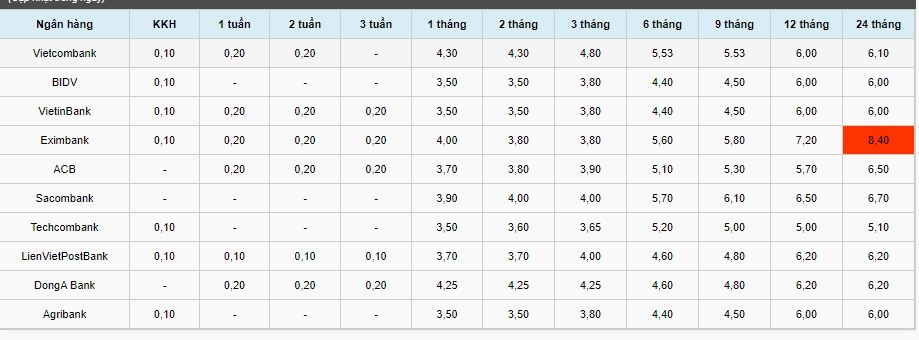 Lãi suất tiết kiệm ngân hàng hôm nay 6/10: Lãi suất kỳ hạn 3 tháng 3,65-4,8%