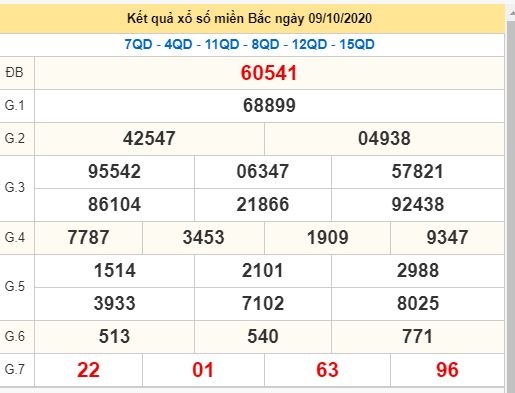 Kết quả xổ số Miền Bắc (XSMB) mới nhất hôm nay 10/10/2020