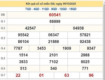 Kết quả xổ số Miền Bắc (XSMB) mới nhất hôm nay 11/10/2020