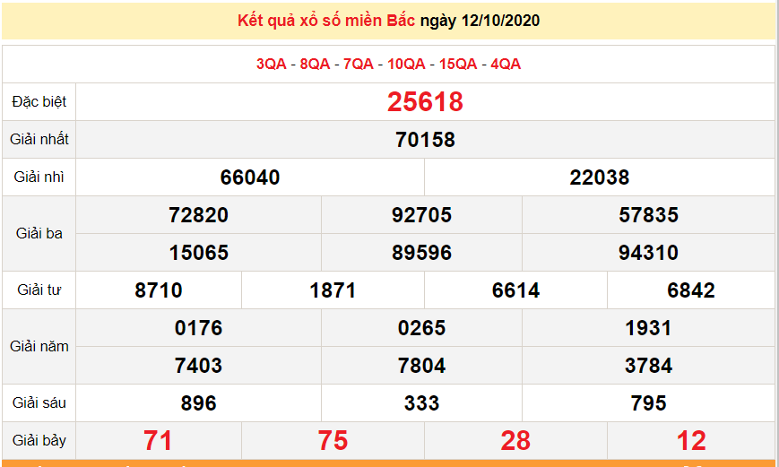 Kết quả xổ số Miền Bắc (XSMB) mới nhất hôm nay 13/10/2020