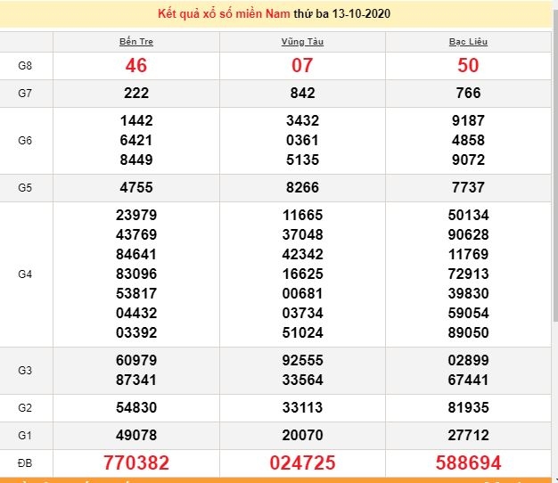 Kết quả xổ số Miền Nam (XSMN) hôm nay 14/10/2020