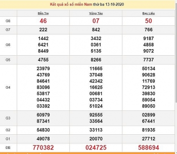 Kết quả xổ số Miền Nam (XSMN) hôm nay 14/10/2020