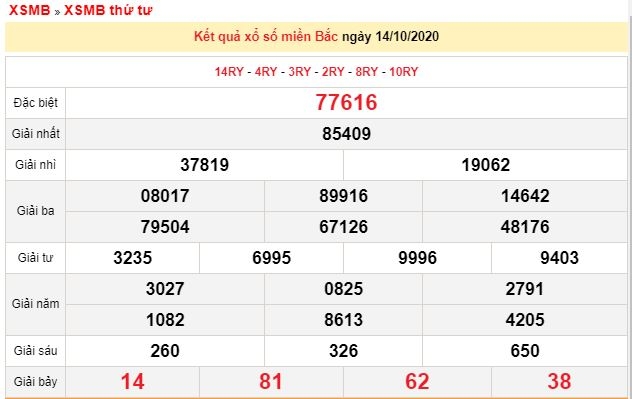 Kết quả xổ số Miền Bắc (XSMB) mới nhất hôm nay 15/10/2020