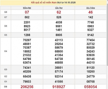 Kết quả xổ số Miền Nam (XSMN) hôm nay 15/10/2020