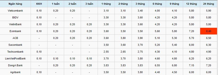 Lãi suất tiết kiệm ngân hàng hôm nay 28/10: Lãi suất ngân hàng Vietcombank cao nhất là 5,9%