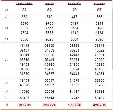 Xổ số miền Nam 31/10/2021 - Kết quả XSMN mới nhất - Trực tiếp XSMN