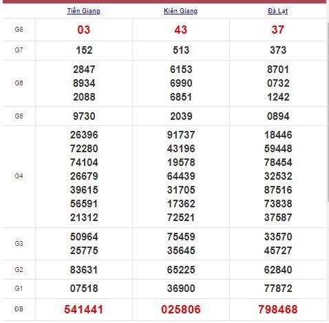 Xổ số miền Nam 1/11/2021 - Kết quả XSMN mới nhất - Trực tiếp XSMN