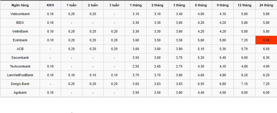 Lãi suất tiết kiệm ngân hàng hôm nay 6/11: DongA Bank đứng đầu kỳ hạn 3 tháng với lãi suất 3,83%
