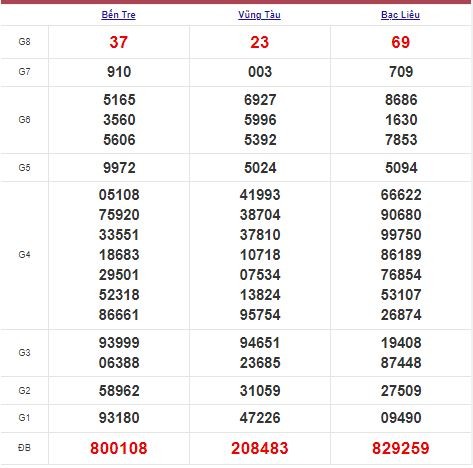 Xổ số miền Nam 3/11/2021 - Kết quả XSMN mới nhất - Trực tiếp XSMN