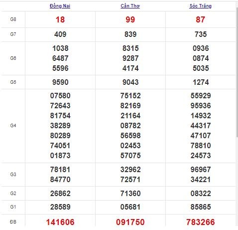 Xổ số miền Nam 4/11/2021 - Kết quả XSMN mới nhất - Trực tiếp XSMN