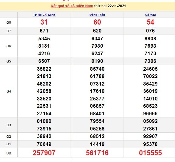 Kết quả XSMN ngày 23/11/2021 - Dự đoán, soi cầu trực tiếp xổ số miền Nam hôm nay