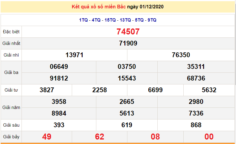 XSMB ngày 2/12/2020 - Kết quả xổ số miền Bắc hôm nay, dự đoán - thống kê mới nhất