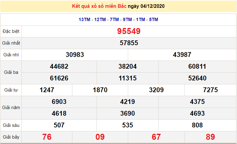 XSMB ngày 5/12/2020 - Kết quả xổ số miền Bắc hôm nay