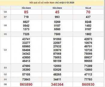 XSMN ngày 6/12/2020 - Kết quả xổ số miền Nam hôm nay